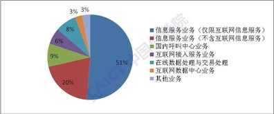 2018年2月国内增值电信业务许可情况 重点介绍国内互联网虚拟专用网业务