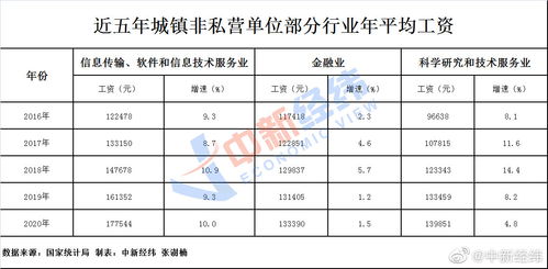 it类成最赚钱行业,还有这些 钱景 喜人,你上榜了吗