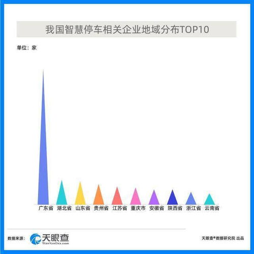 智慧停车迎来发展新机遇,我国目前有760余家智慧停车相关企业